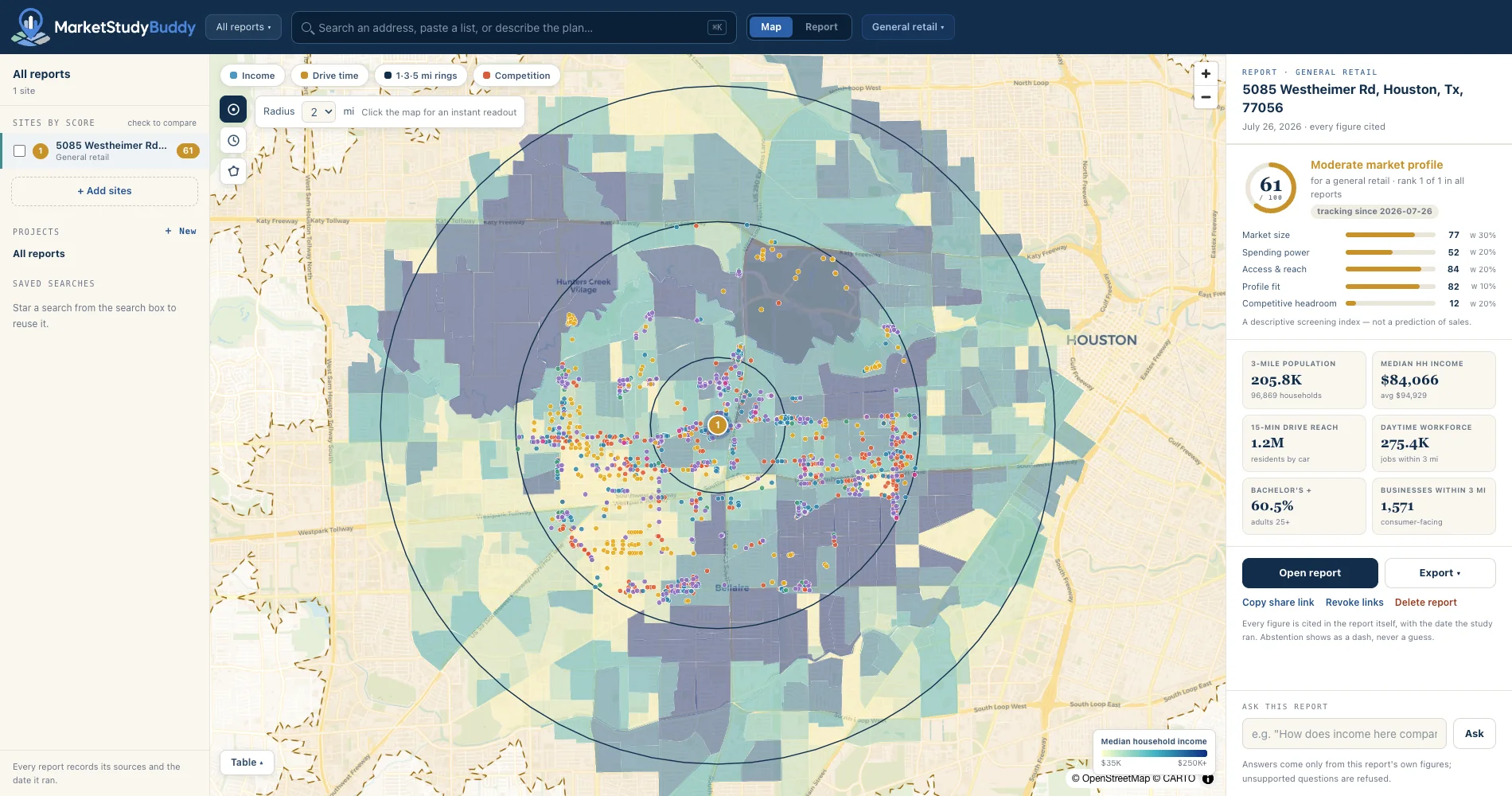 The production MarketStudyBuddy app showing a completed Houston study with drive-time and radius trade areas, neighborhood income shading, nearby businesses, a screening score, and report metrics.